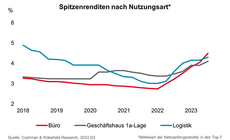 Investment market Germany prime yields by type of use