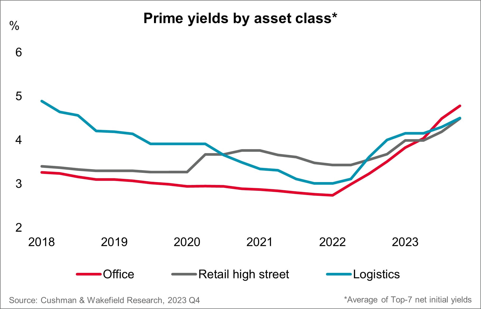 investment market prime yields