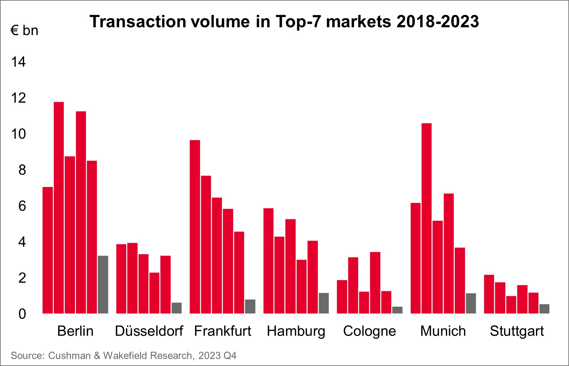 Investment market top 7
