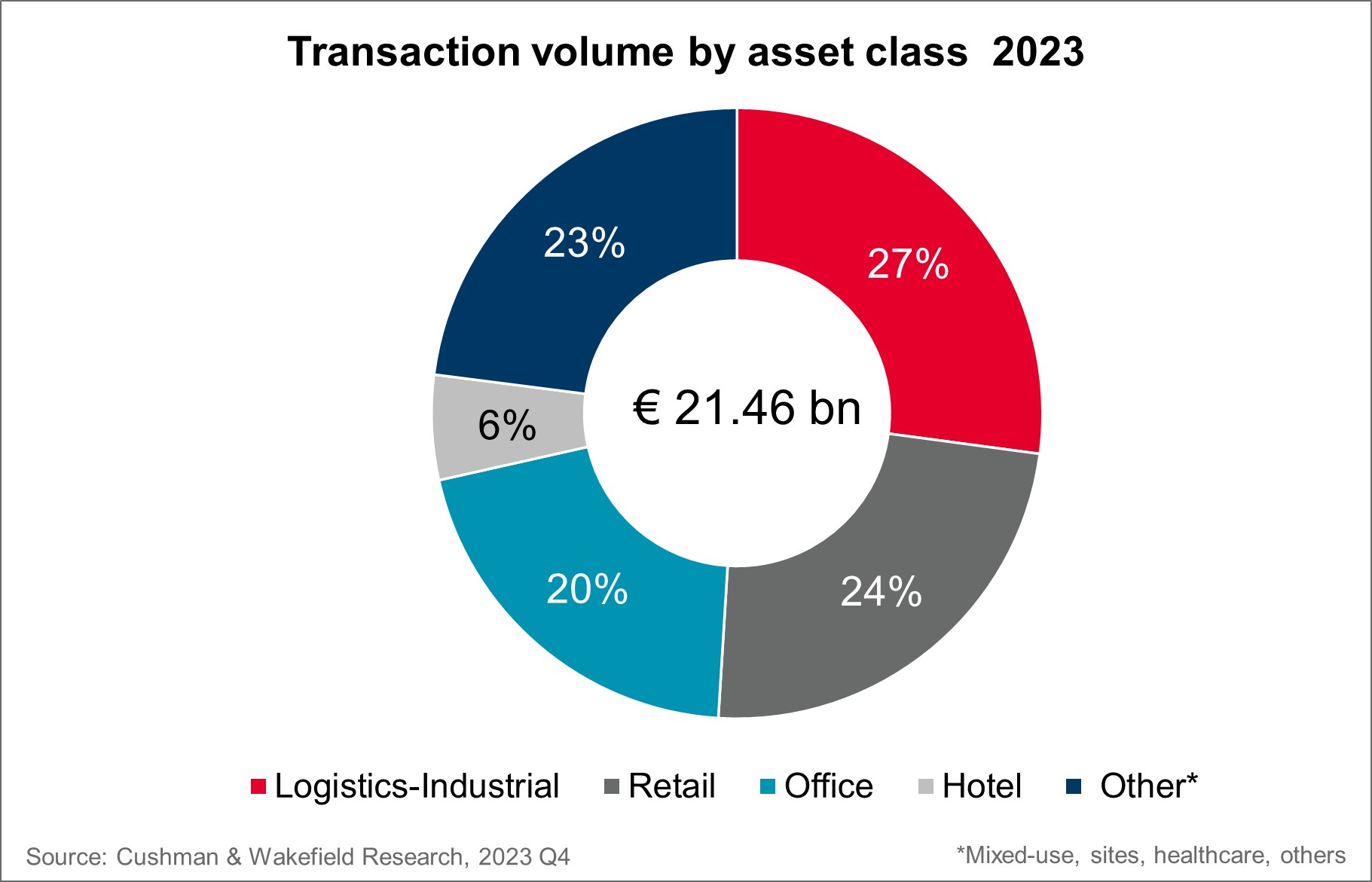 Investment market asset types