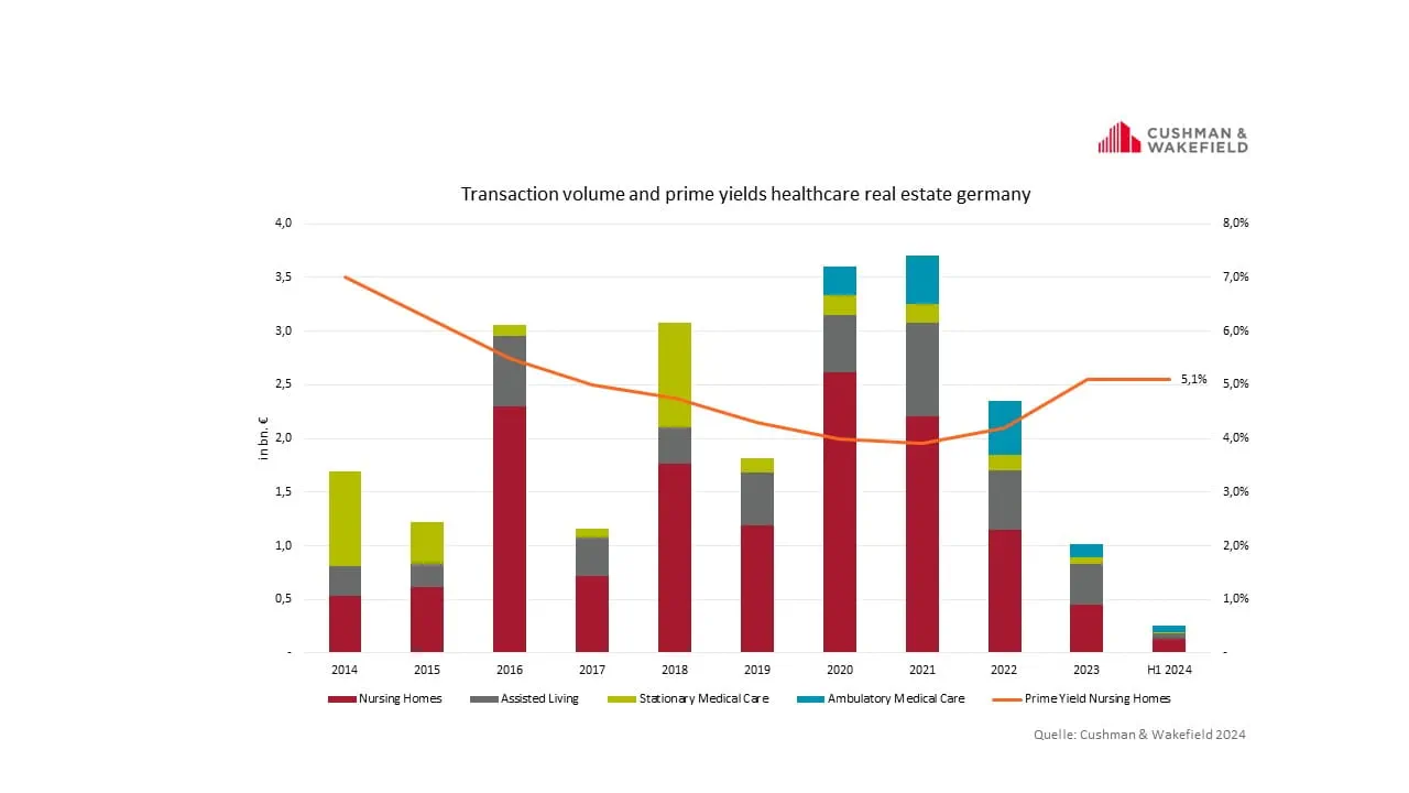 CW Healthcare Investment Q2 2024