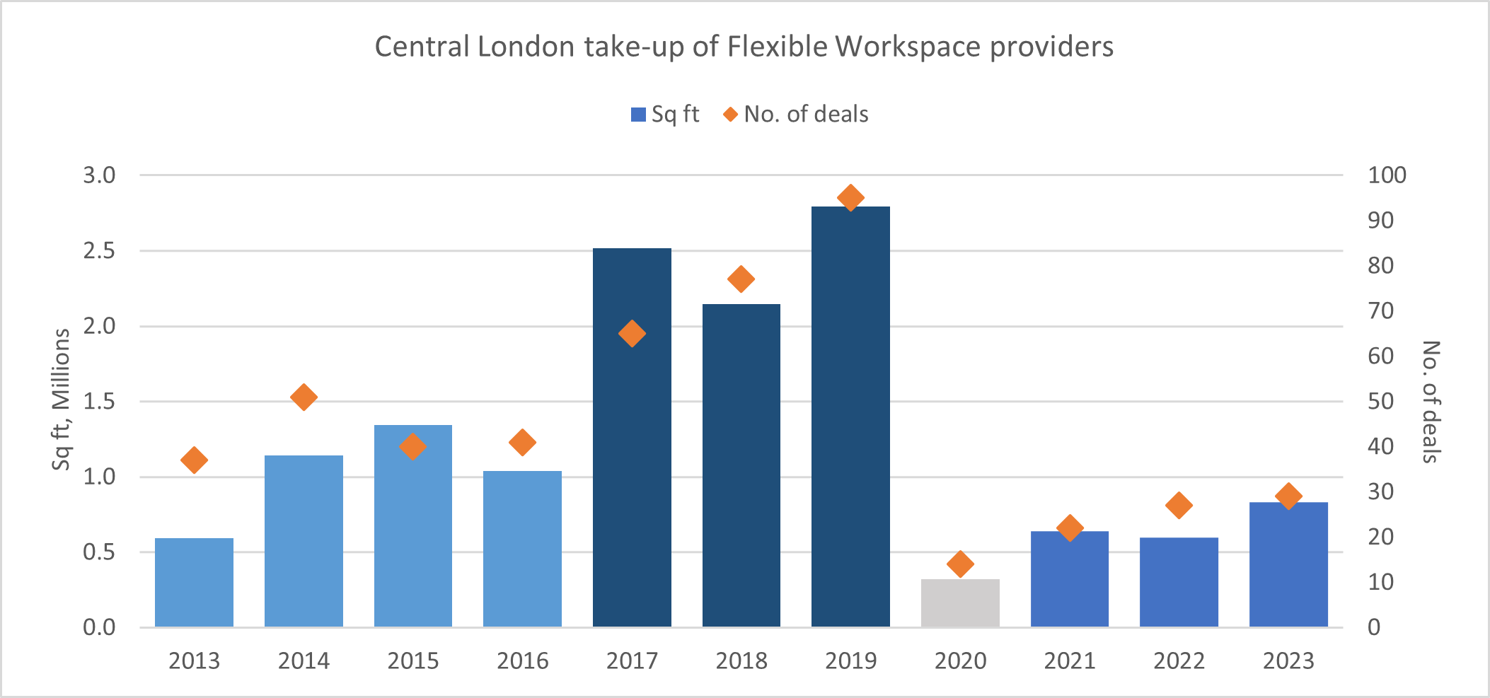 Central London - Table 1