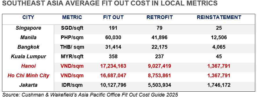 SOUTHEAST ASIA AVERAGE FIT OUT COST IN LOCAL METRICS