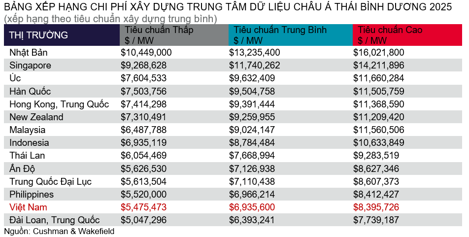 BẢNG XẾP HẠNG CHI PHÍ XÂY DỰNG TRUNG TÂM DỮ LIỆU CHÂU Á THÁI BÌNH DƯƠNG 2025