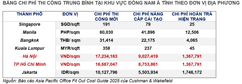 BẢNG CHI PHÍ THI CÔNG TRUNG BÌNH TẠI KHU VỰC ĐÔNG NAM Á TÍNH THEO ĐƠN VỊ ĐỊA PHƯƠNG
