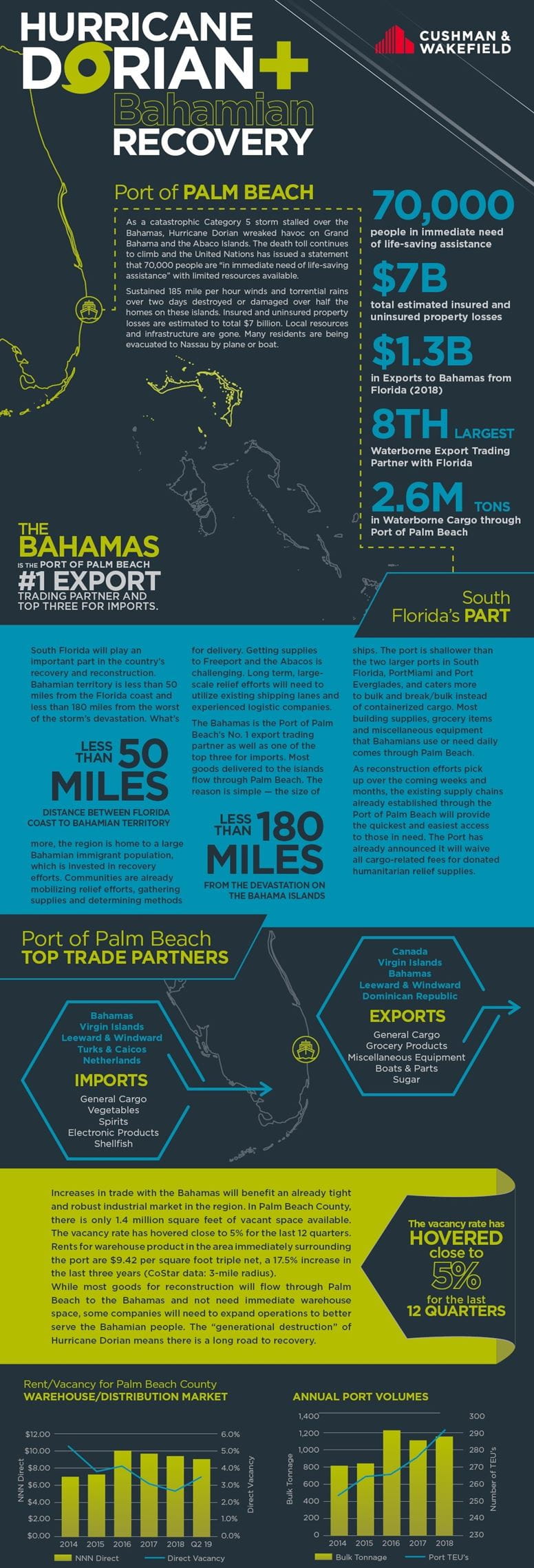 Hurricane Dorian Recovory Infographic