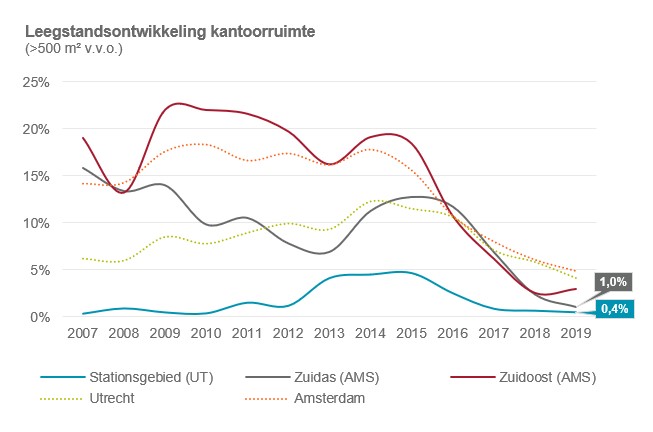 Leegstandsontwikkeling kantoorruimte